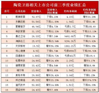 7成陶卫上市公司净利下滑，3成亏损